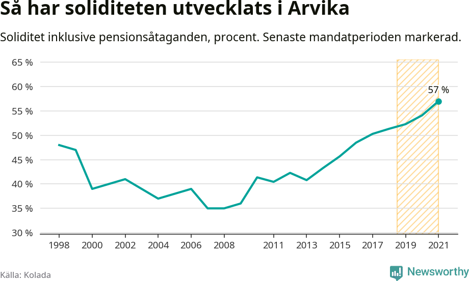 Graf: Soliditet i Arvika kommun över tid